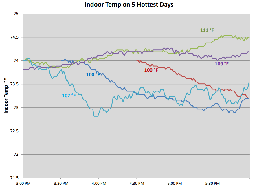 indoor temps