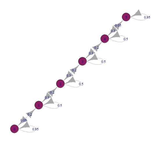 markovchain